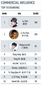 china marketing - China’s top influencers 1